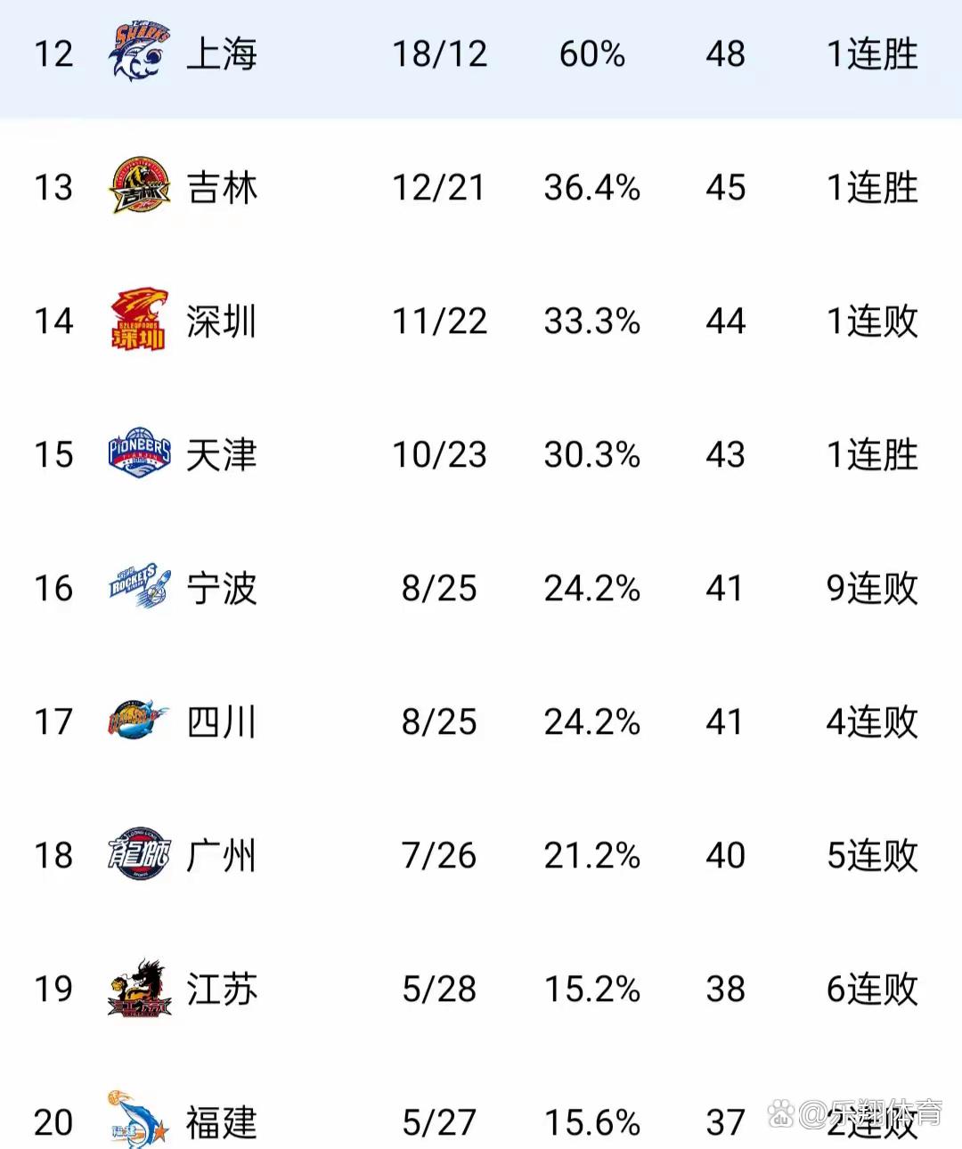 篮球职业联赛各队战绩悬殊，强队弱队对比鲜明