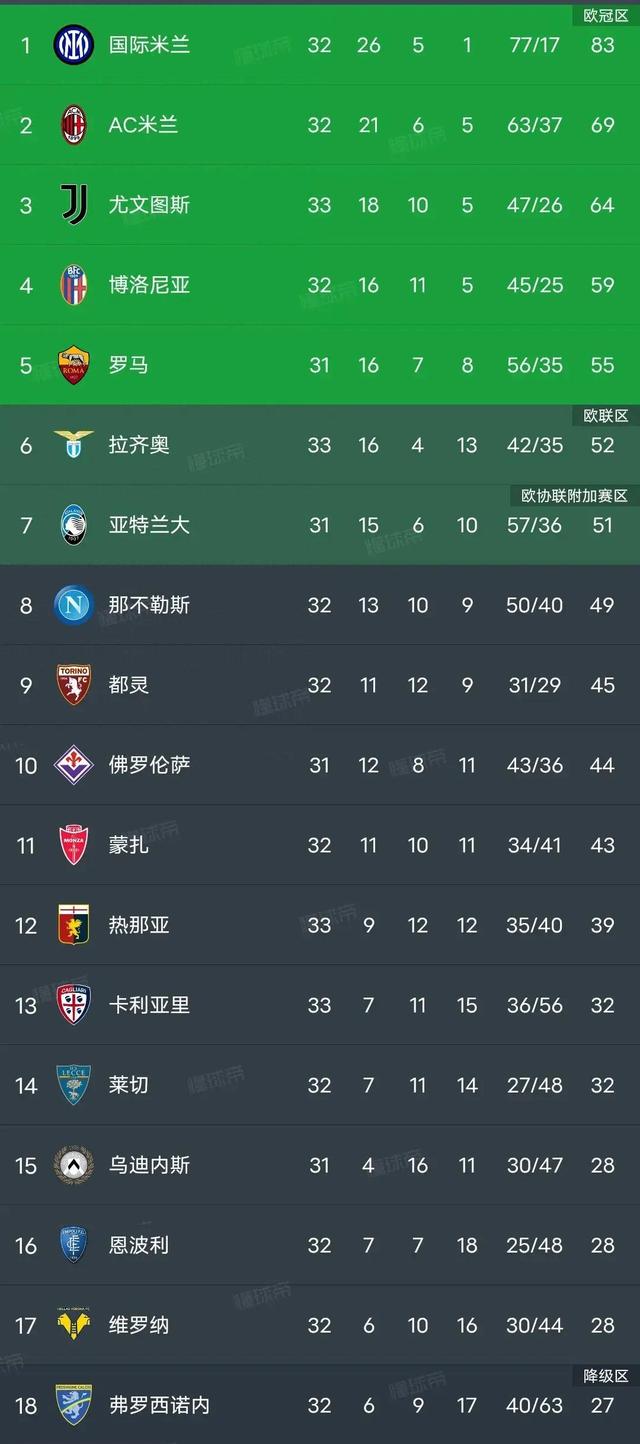 包含拉齐奥逼平热那亚，积分榜排名下滑的词条
