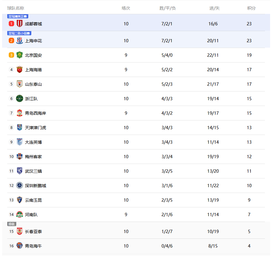 包含国安客场战平富德，暂时排名第二的词条