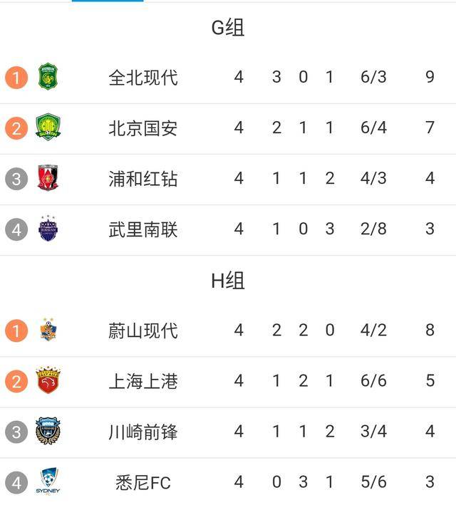上海上港2-2与全北现代战平，亚冠积分榜混战！的简单介绍